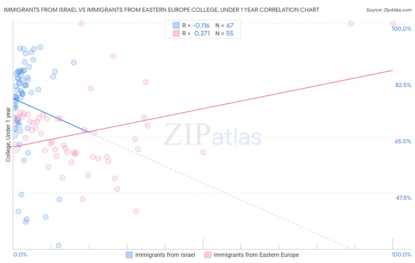 Immigrants from Israel vs Immigrants from Eastern Europe College, Under 1 year