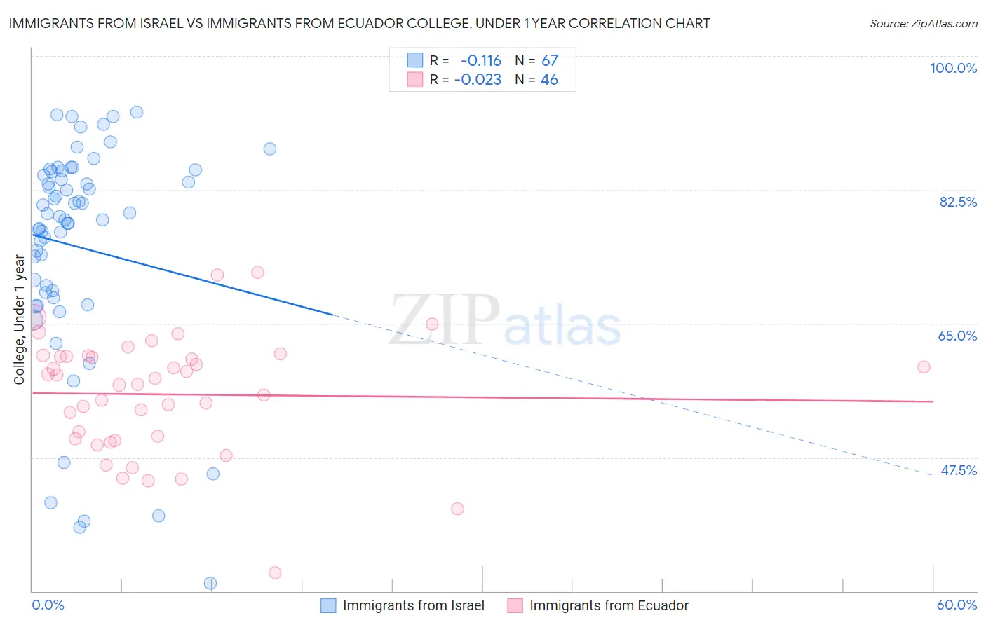 Immigrants from Israel vs Immigrants from Ecuador College, Under 1 year