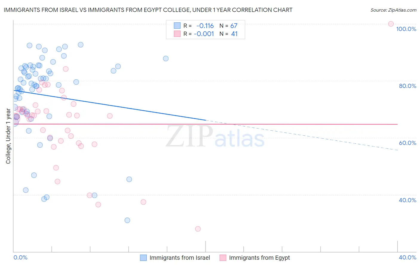 Immigrants from Israel vs Immigrants from Egypt College, Under 1 year