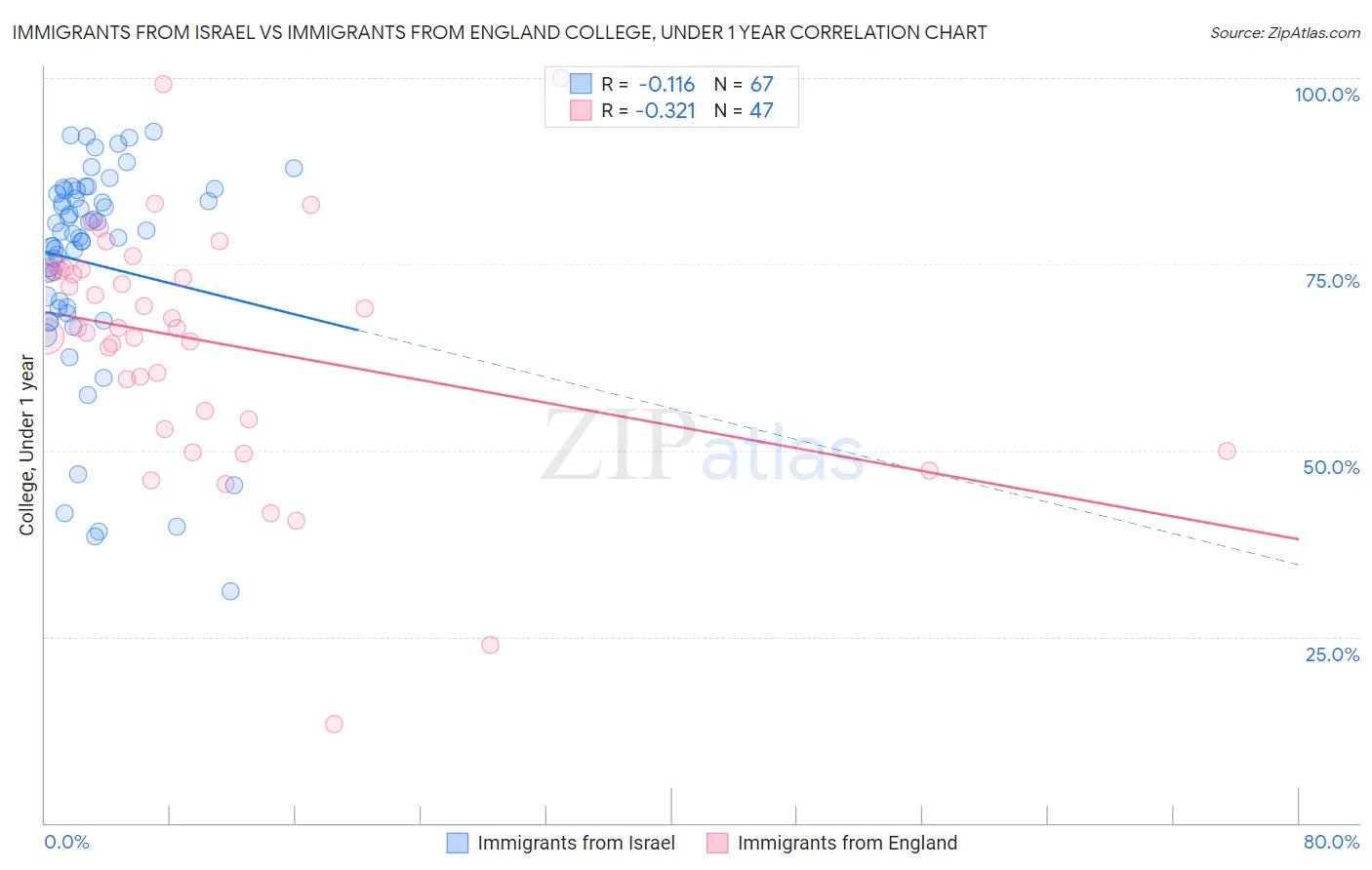 Immigrants from Israel vs Immigrants from England College, Under 1 year