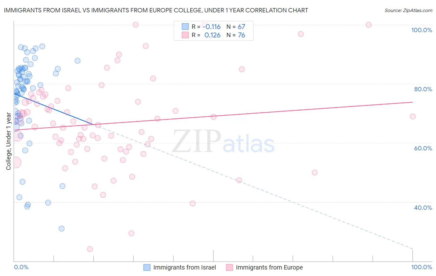 Immigrants from Israel vs Immigrants from Europe College, Under 1 year