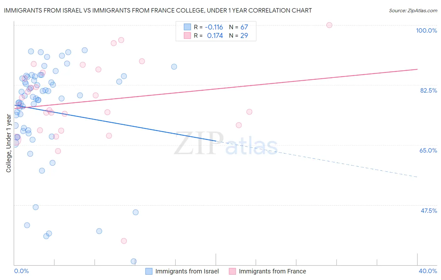 Immigrants from Israel vs Immigrants from France College, Under 1 year