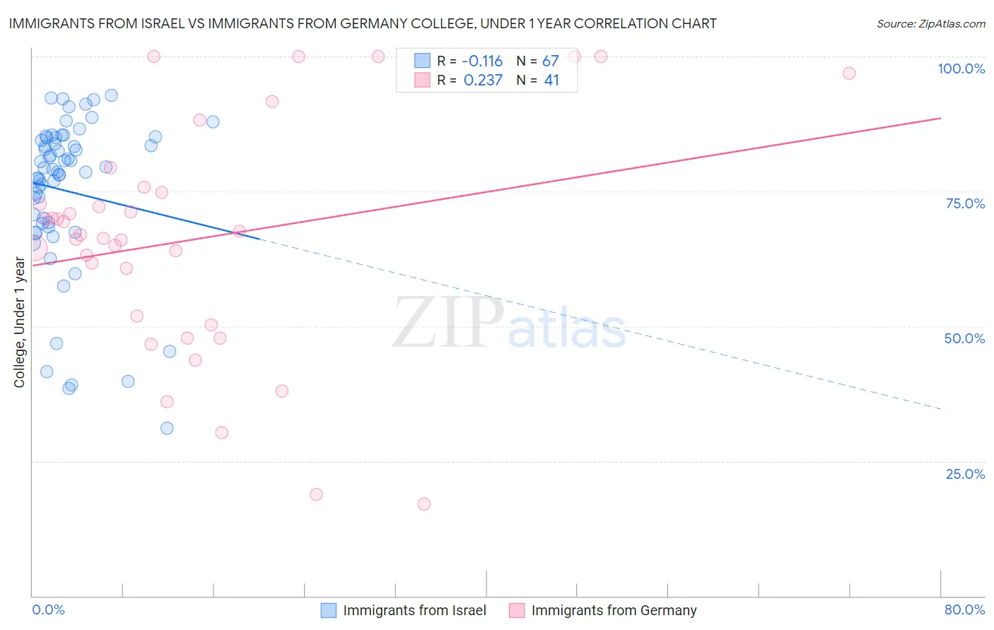 Immigrants from Israel vs Immigrants from Germany College, Under 1 year