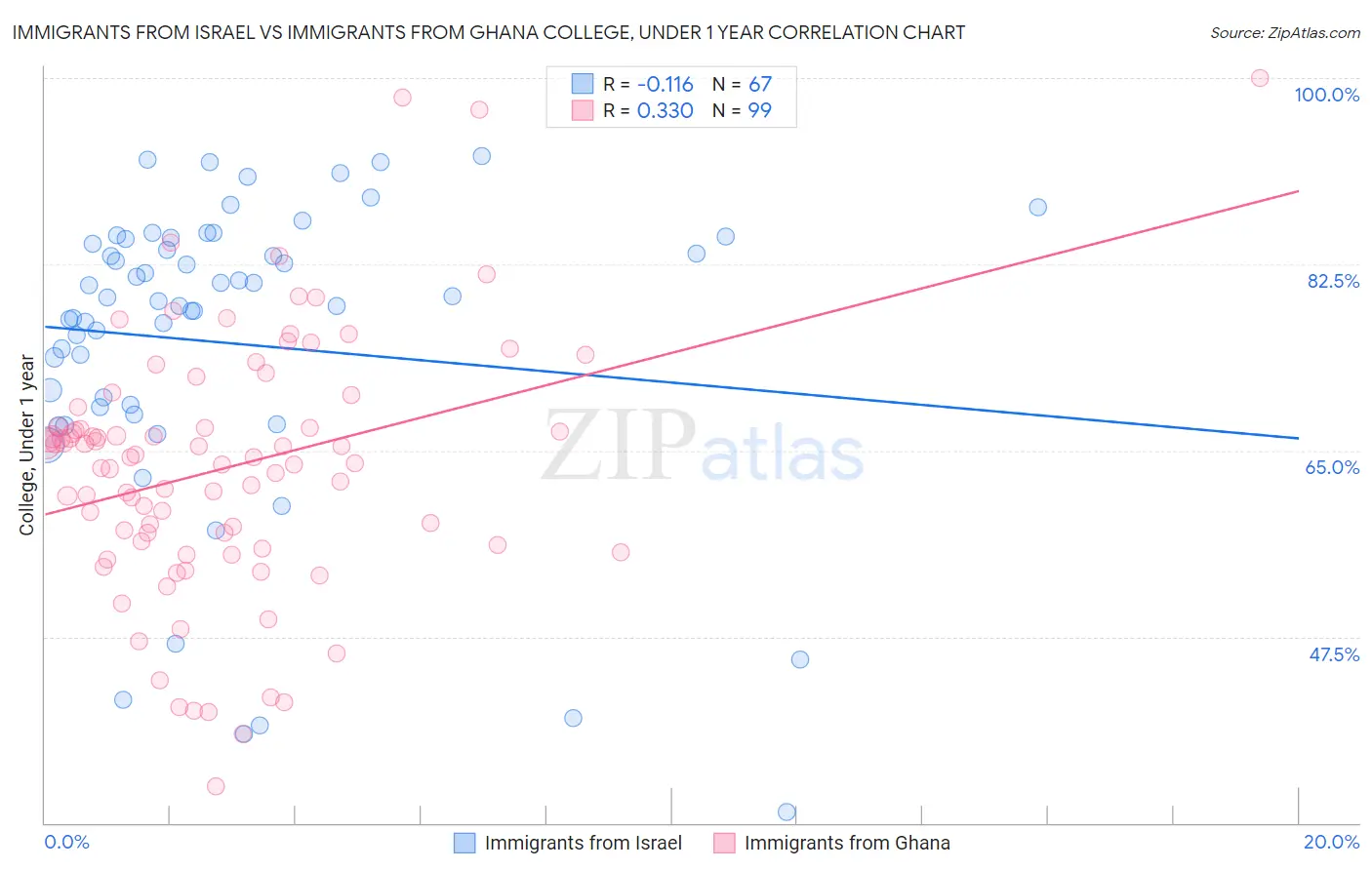 Immigrants from Israel vs Immigrants from Ghana College, Under 1 year