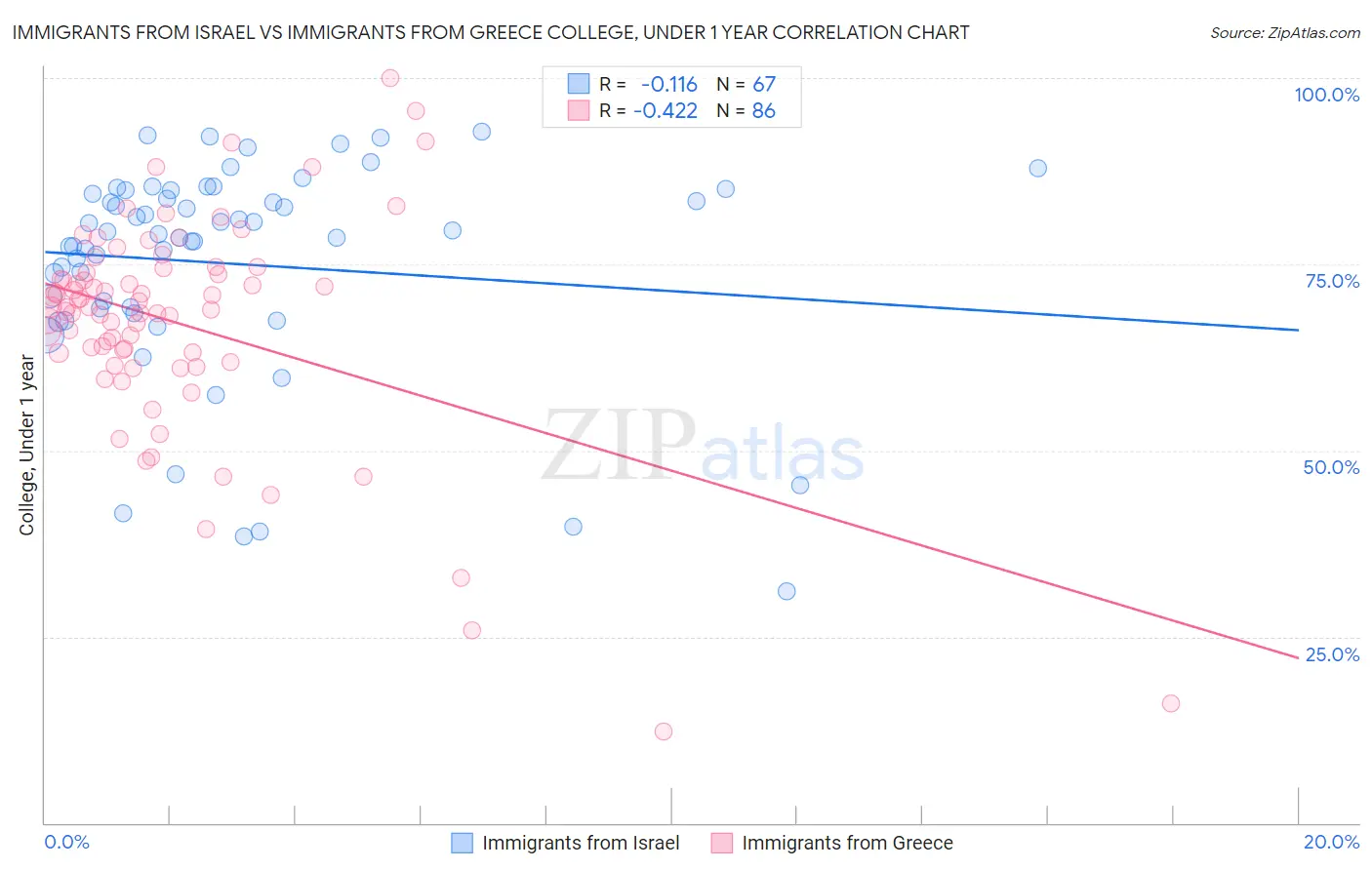 Immigrants from Israel vs Immigrants from Greece College, Under 1 year