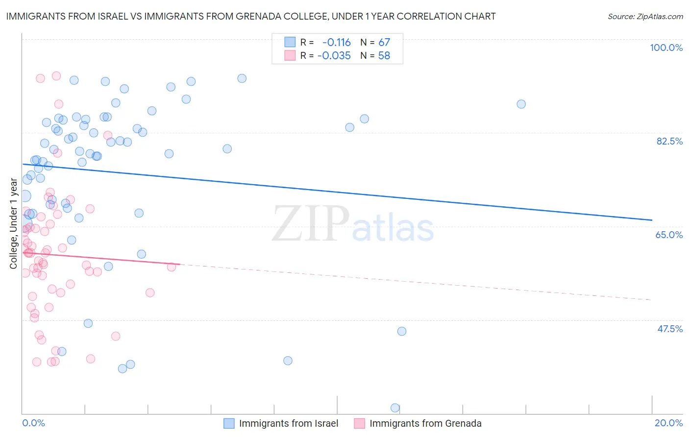 Immigrants from Israel vs Immigrants from Grenada College, Under 1 year
