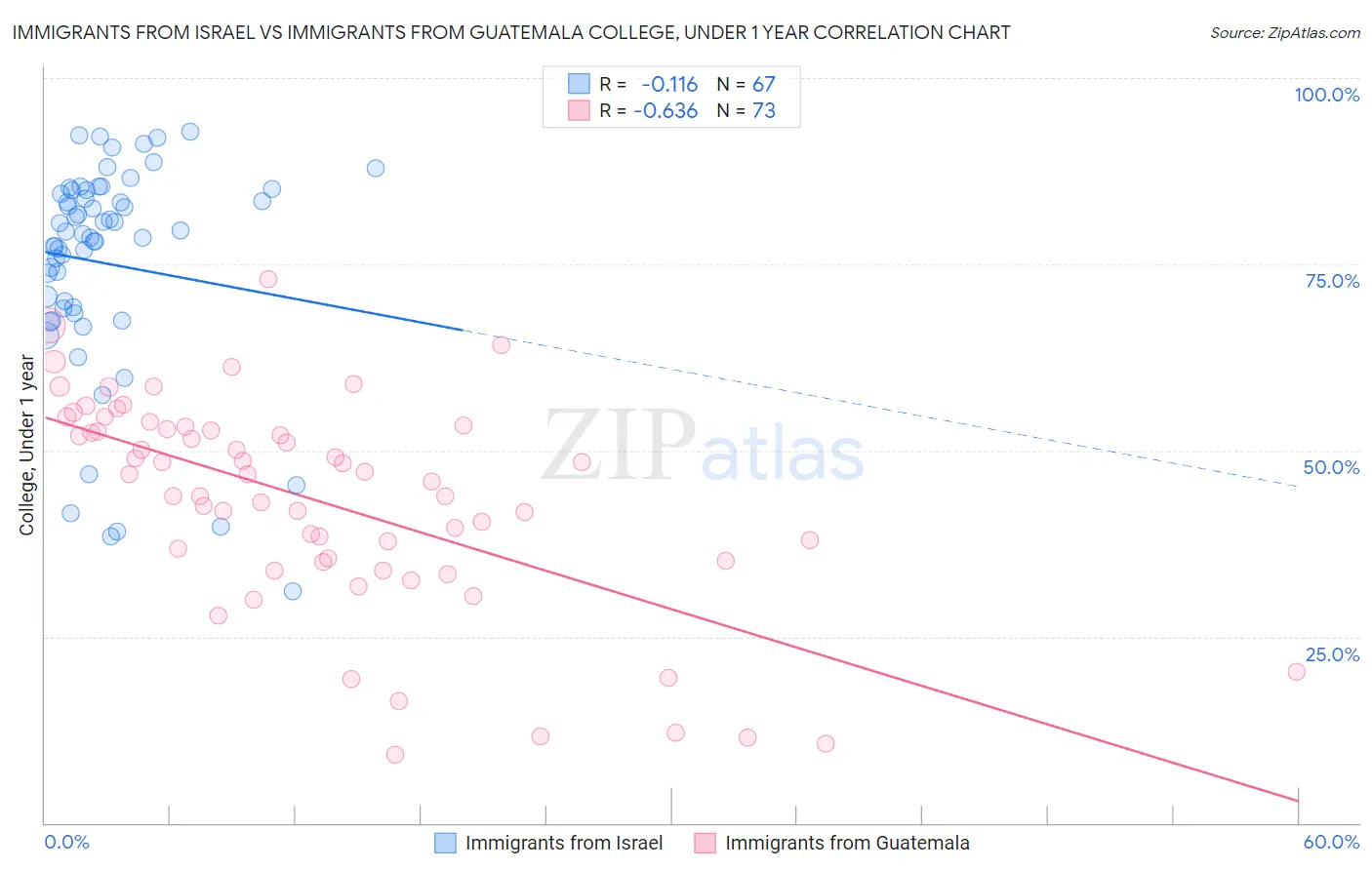 Immigrants from Israel vs Immigrants from Guatemala College, Under 1 year