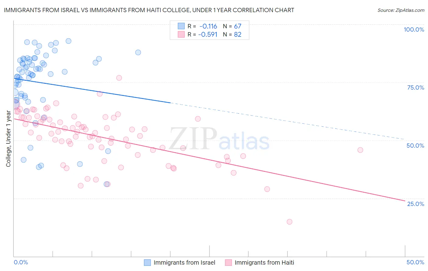 Immigrants from Israel vs Immigrants from Haiti College, Under 1 year