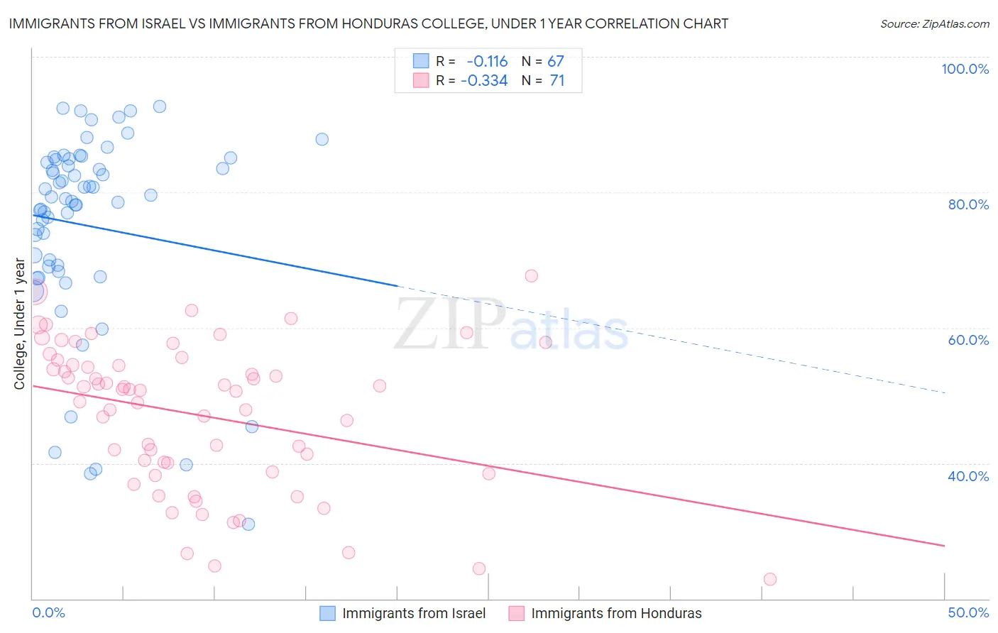 Immigrants from Israel vs Immigrants from Honduras College, Under 1 year