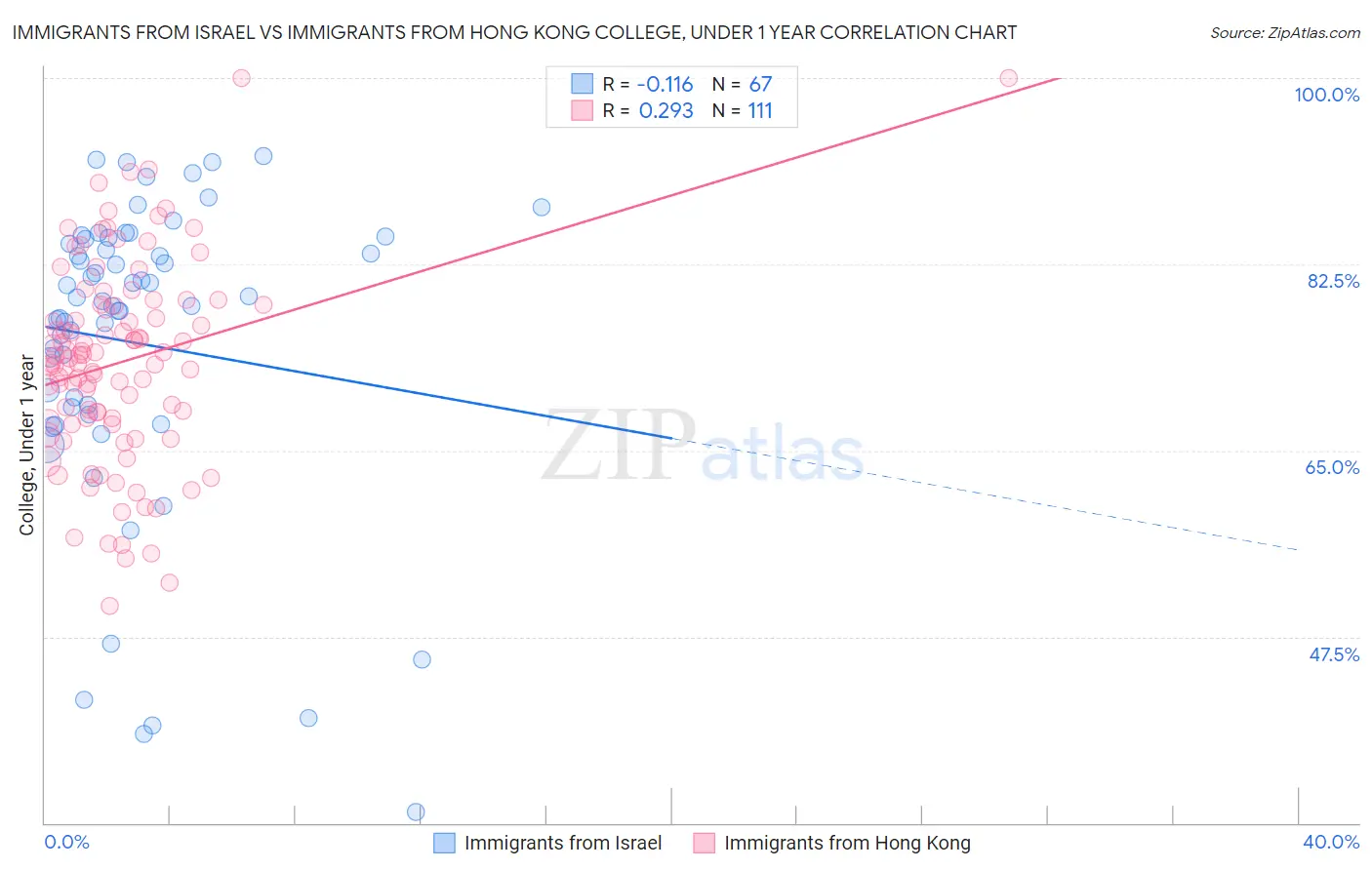 Immigrants from Israel vs Immigrants from Hong Kong College, Under 1 year
