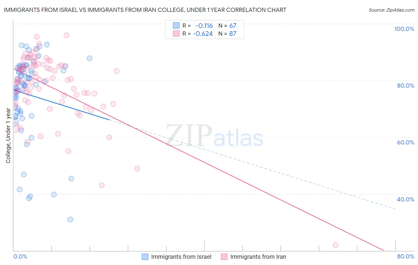 Immigrants from Israel vs Immigrants from Iran College, Under 1 year