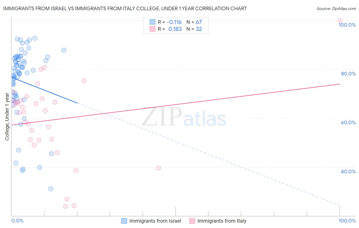 Immigrants from Israel vs Immigrants from Italy College, Under 1 year