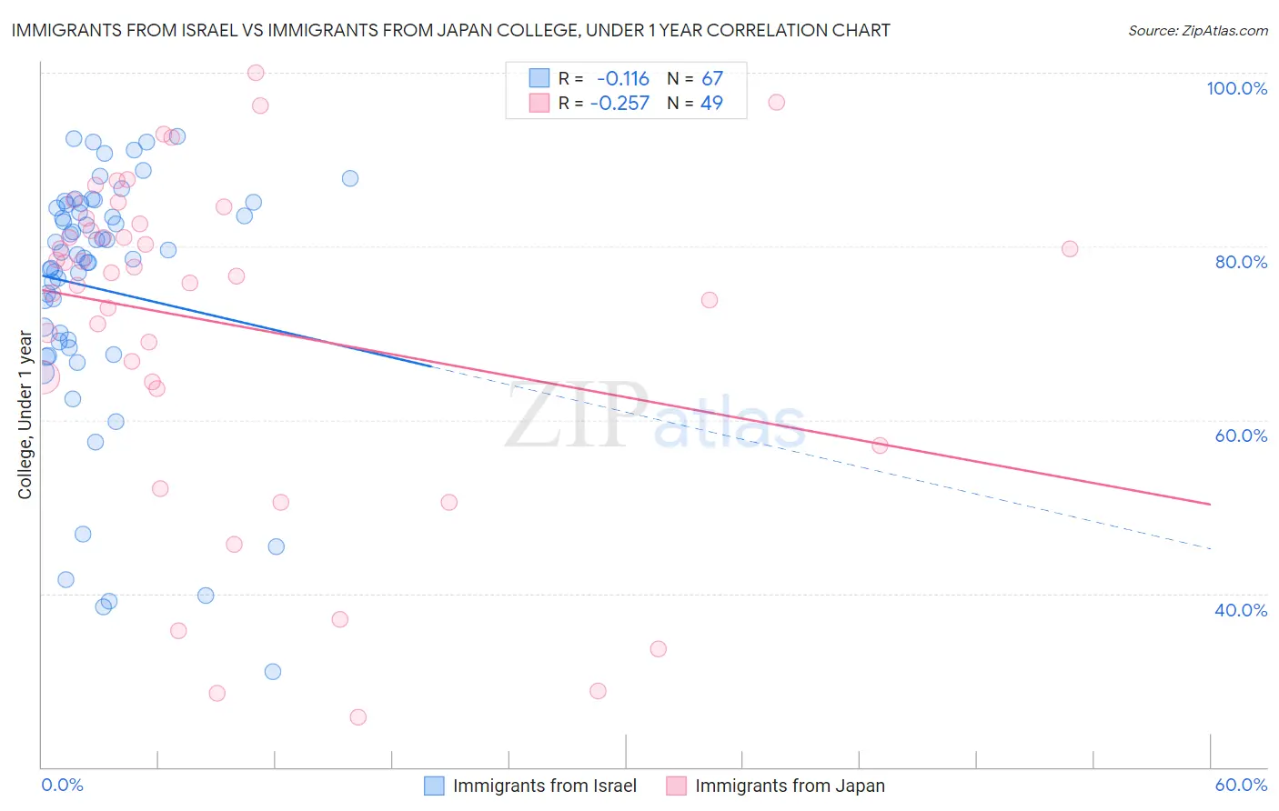 Immigrants from Israel vs Immigrants from Japan College, Under 1 year