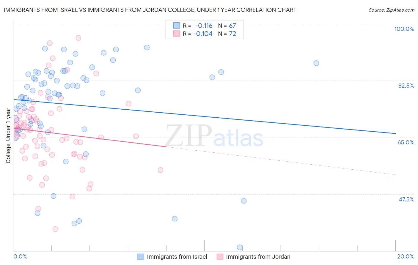 Immigrants from Israel vs Immigrants from Jordan College, Under 1 year