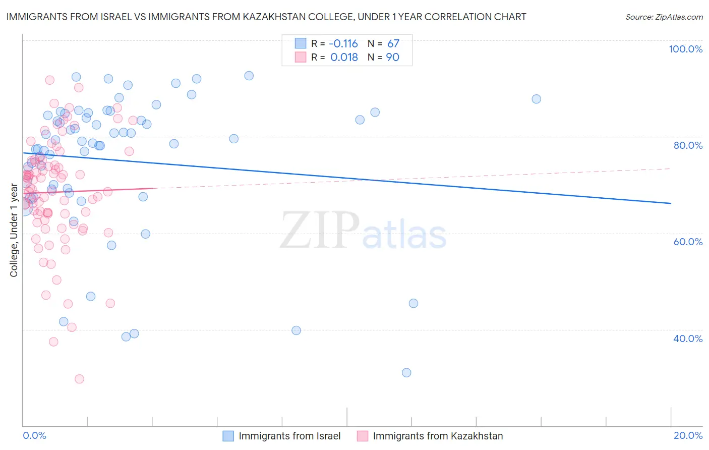 Immigrants from Israel vs Immigrants from Kazakhstan College, Under 1 year
