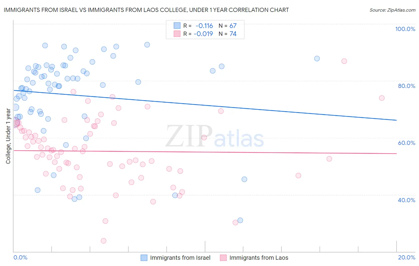 Immigrants from Israel vs Immigrants from Laos College, Under 1 year