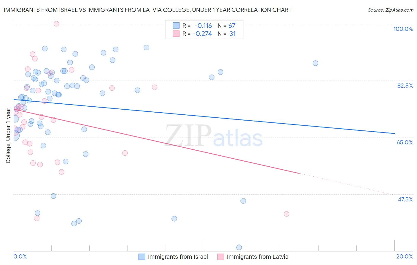 Immigrants from Israel vs Immigrants from Latvia College, Under 1 year