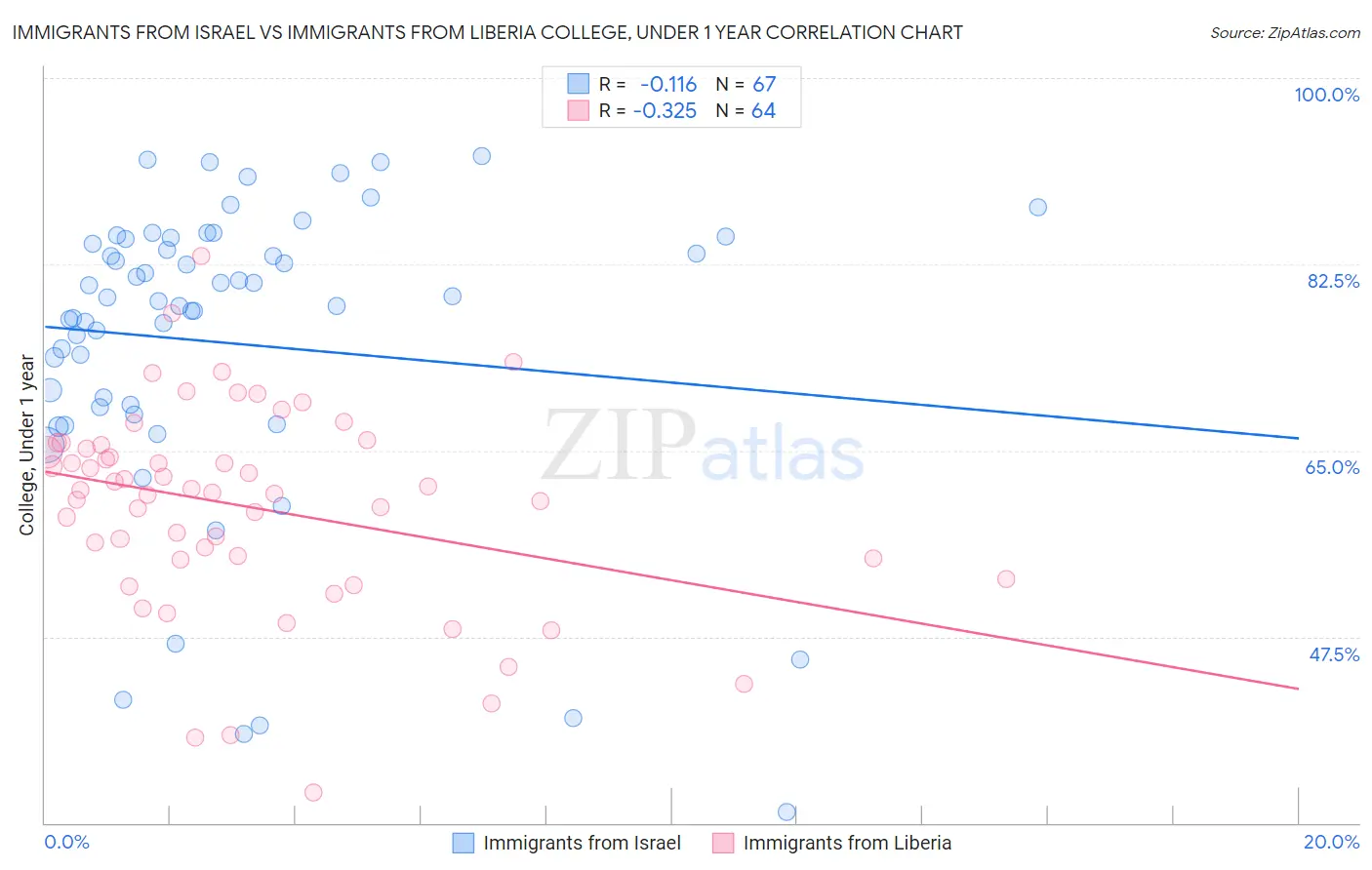 Immigrants from Israel vs Immigrants from Liberia College, Under 1 year
