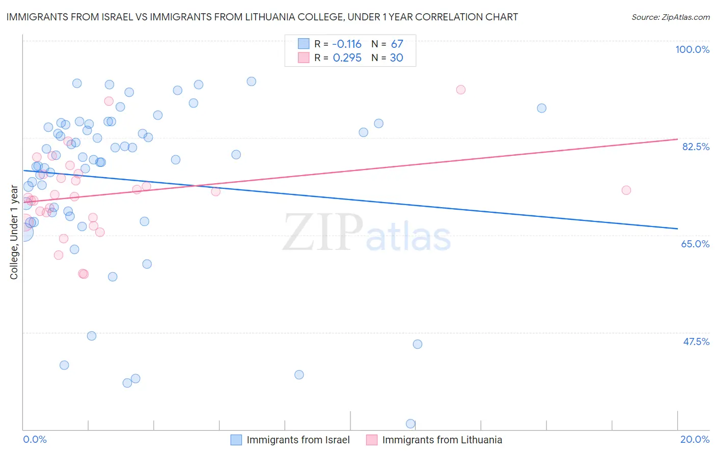 Immigrants from Israel vs Immigrants from Lithuania College, Under 1 year