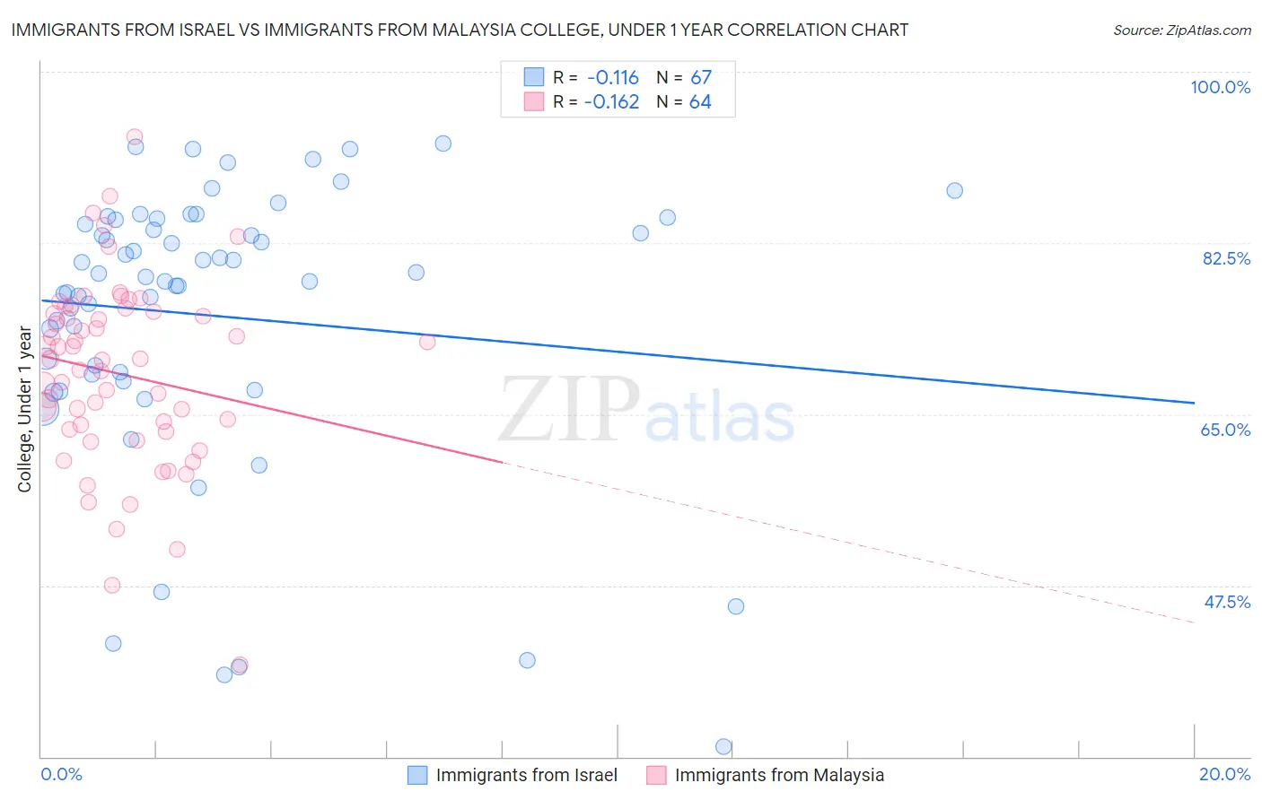 Immigrants from Israel vs Immigrants from Malaysia College, Under 1 year