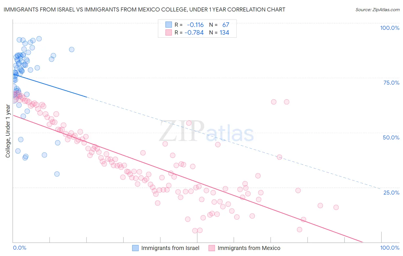 Immigrants from Israel vs Immigrants from Mexico College, Under 1 year