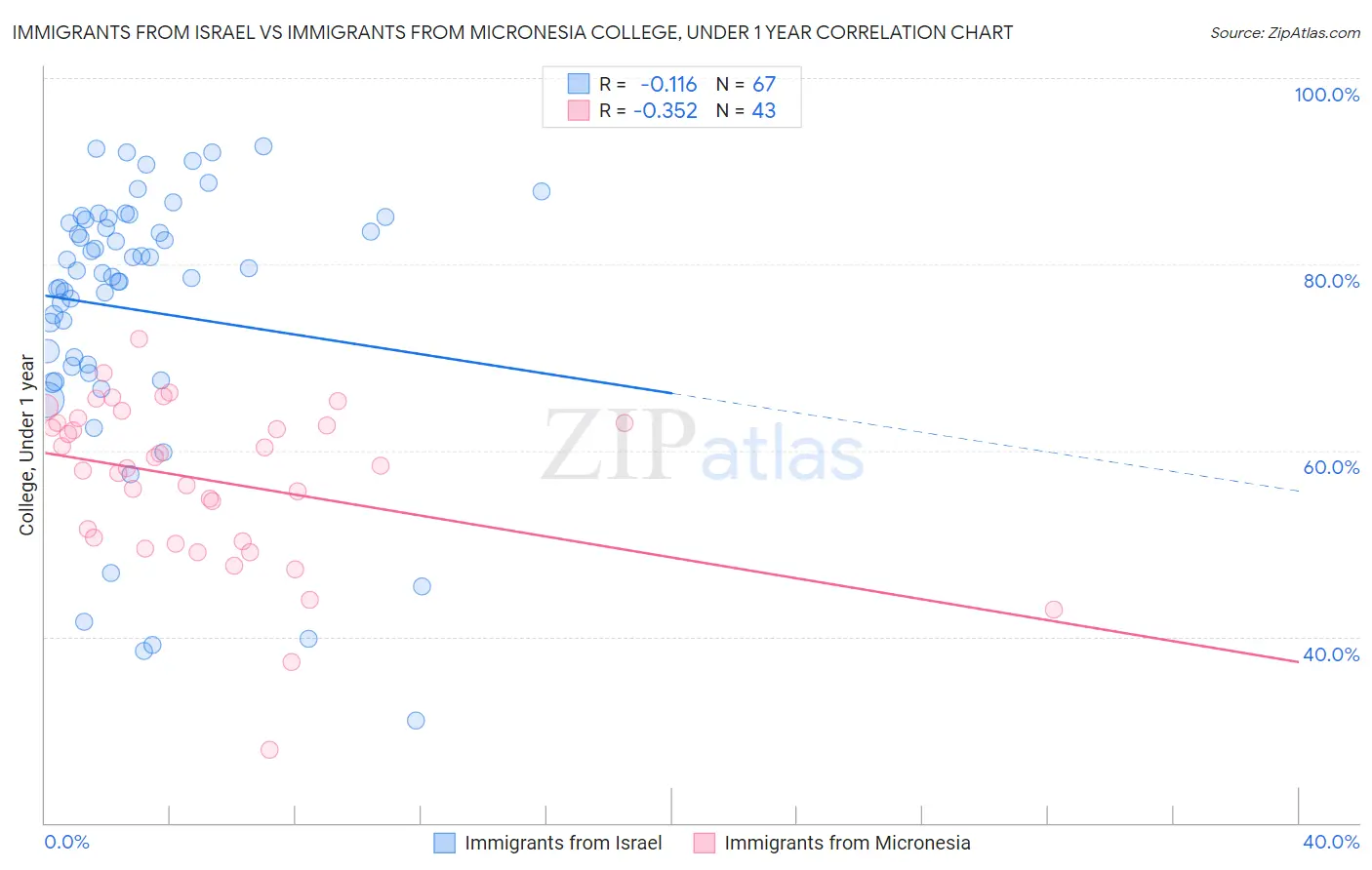 Immigrants from Israel vs Immigrants from Micronesia College, Under 1 year