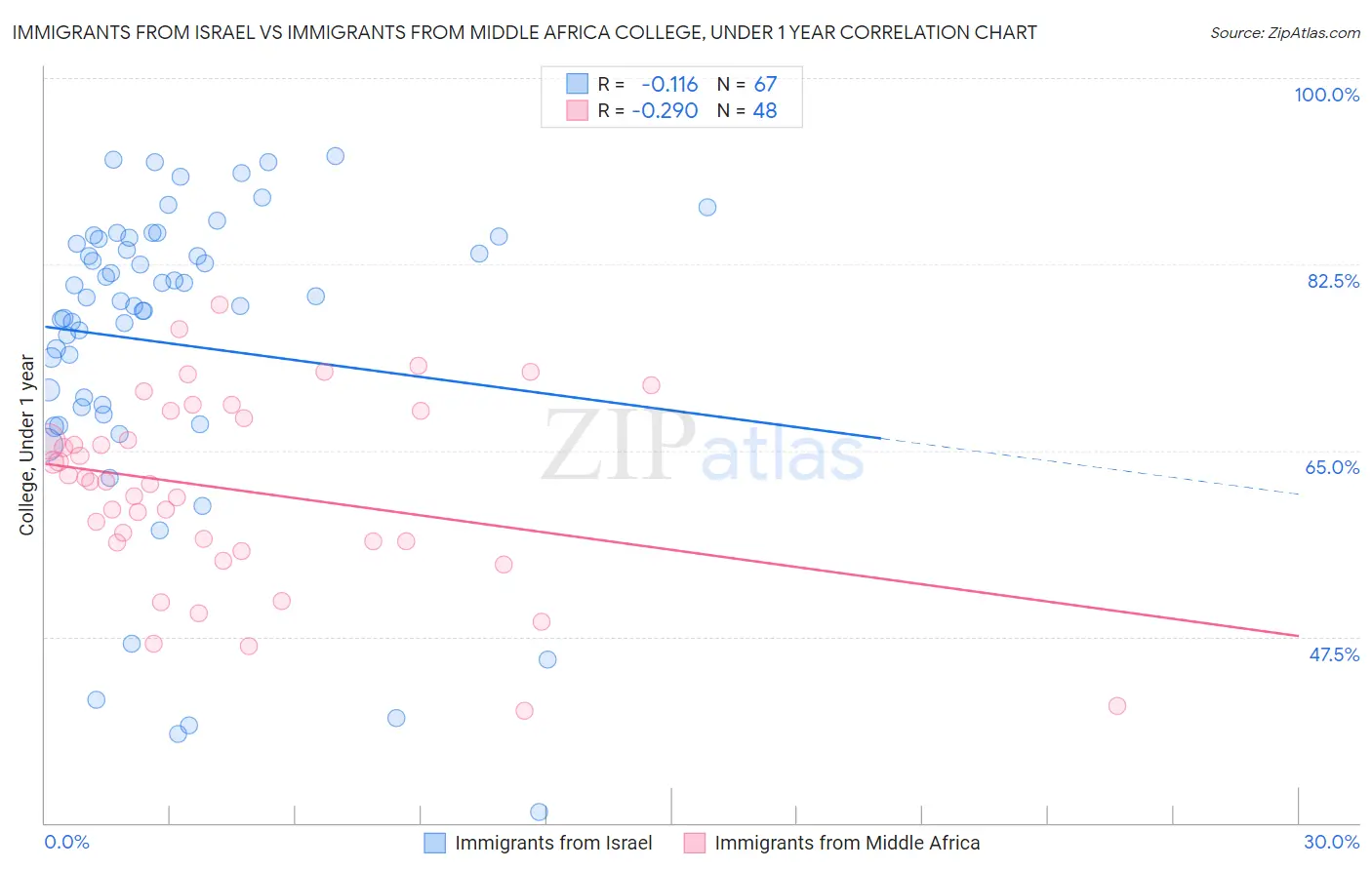 Immigrants from Israel vs Immigrants from Middle Africa College, Under 1 year