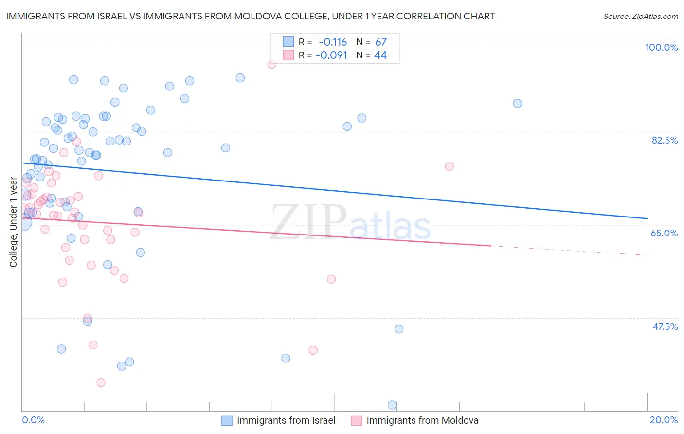 Immigrants from Israel vs Immigrants from Moldova College, Under 1 year
