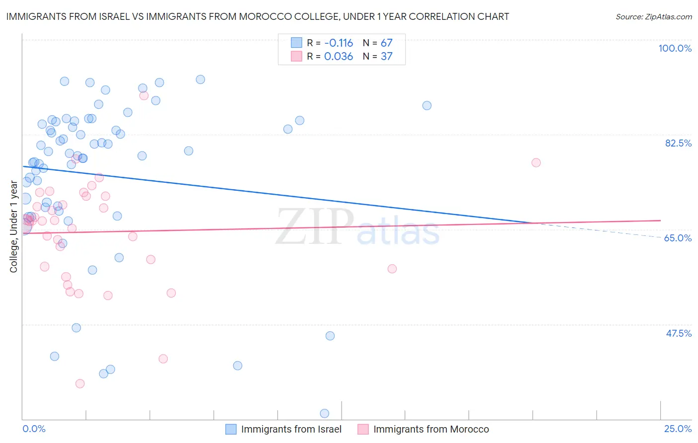 Immigrants from Israel vs Immigrants from Morocco College, Under 1 year
