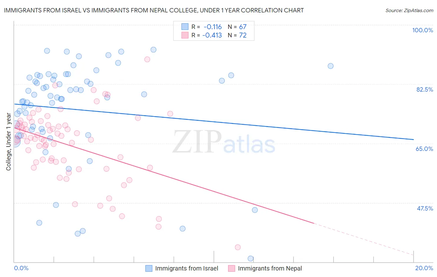 Immigrants from Israel vs Immigrants from Nepal College, Under 1 year