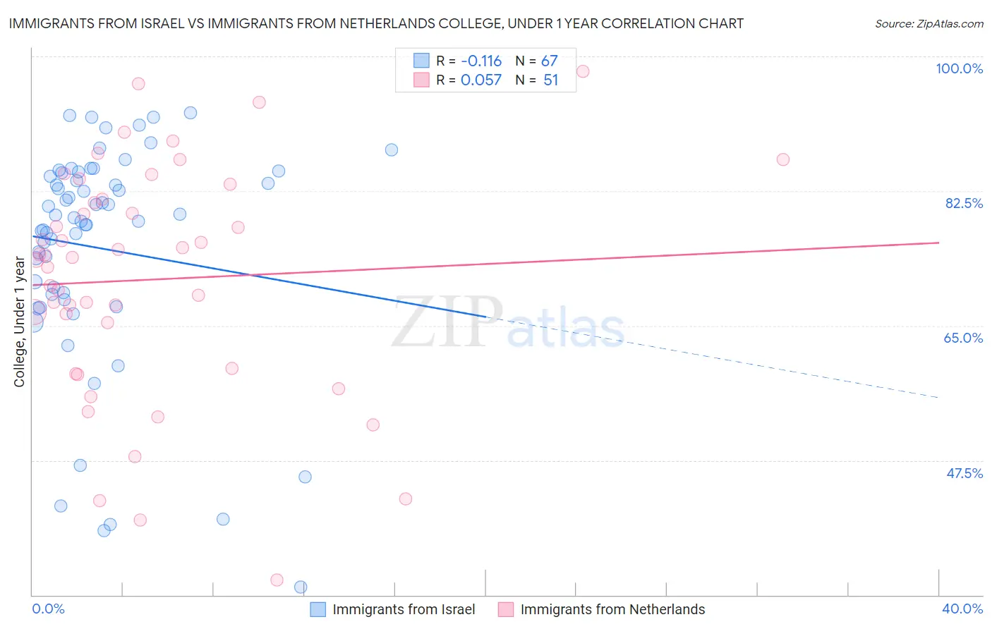 Immigrants from Israel vs Immigrants from Netherlands College, Under 1 year