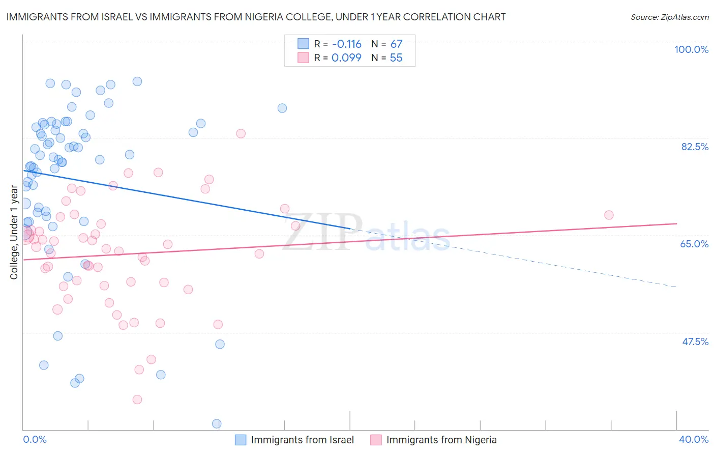 Immigrants from Israel vs Immigrants from Nigeria College, Under 1 year