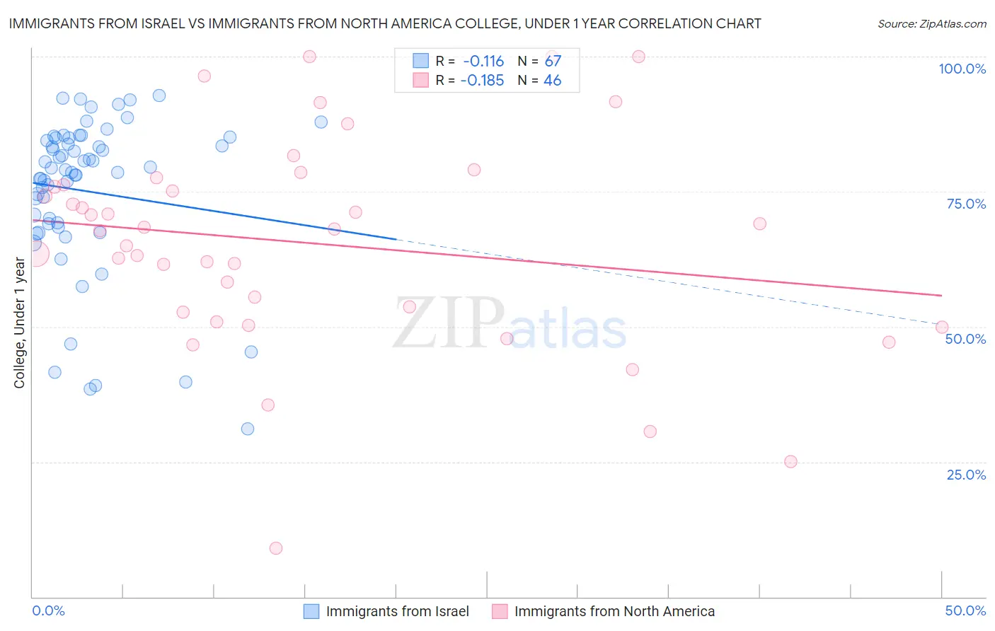 Immigrants from Israel vs Immigrants from North America College, Under 1 year