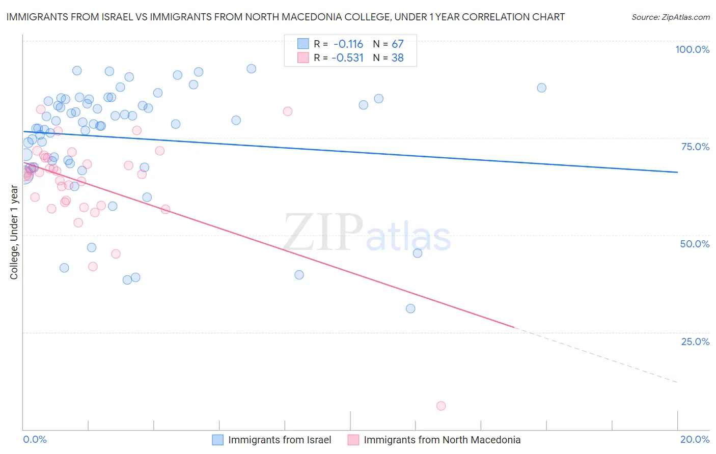 Immigrants from Israel vs Immigrants from North Macedonia College, Under 1 year