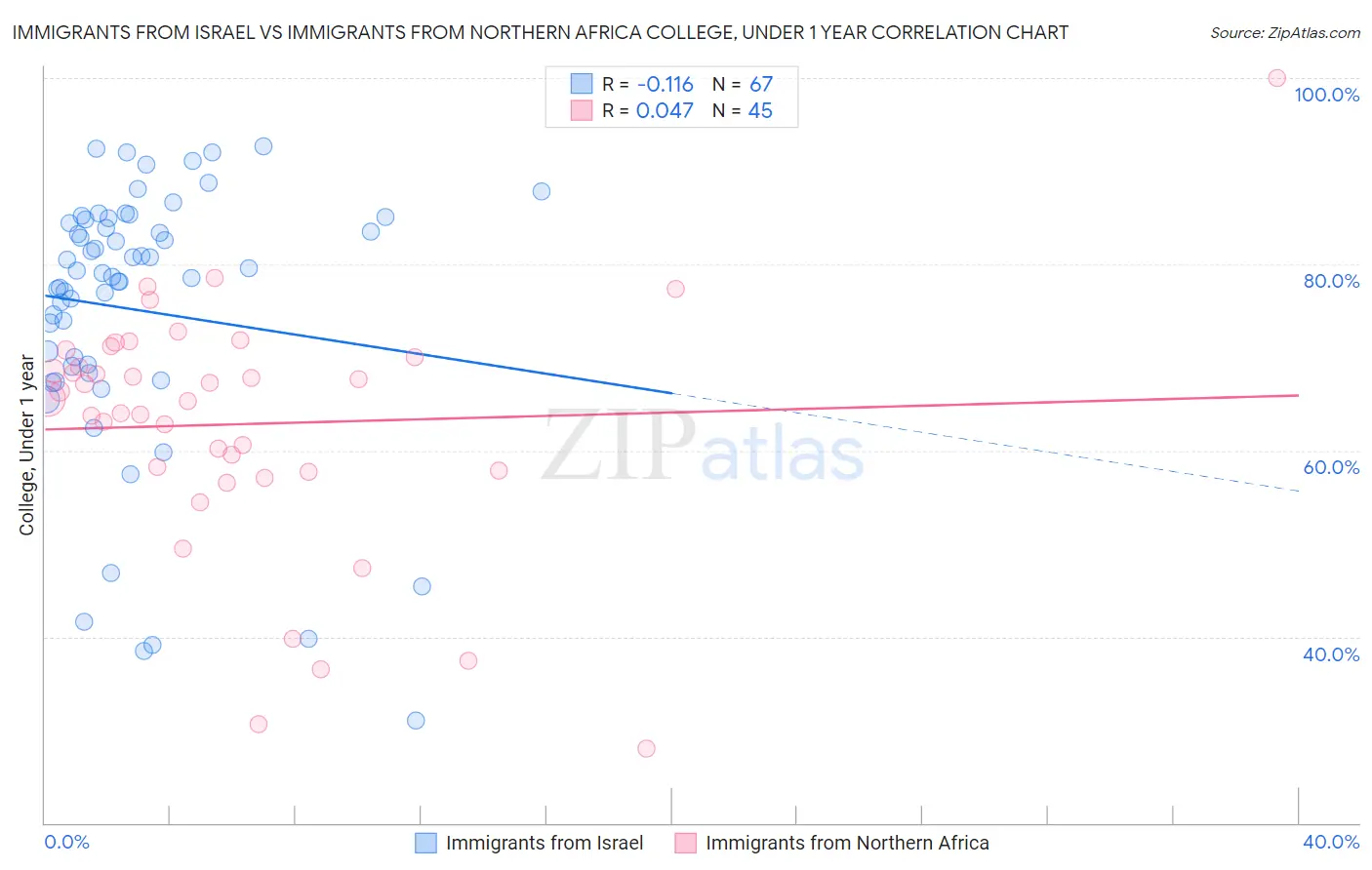 Immigrants from Israel vs Immigrants from Northern Africa College, Under 1 year