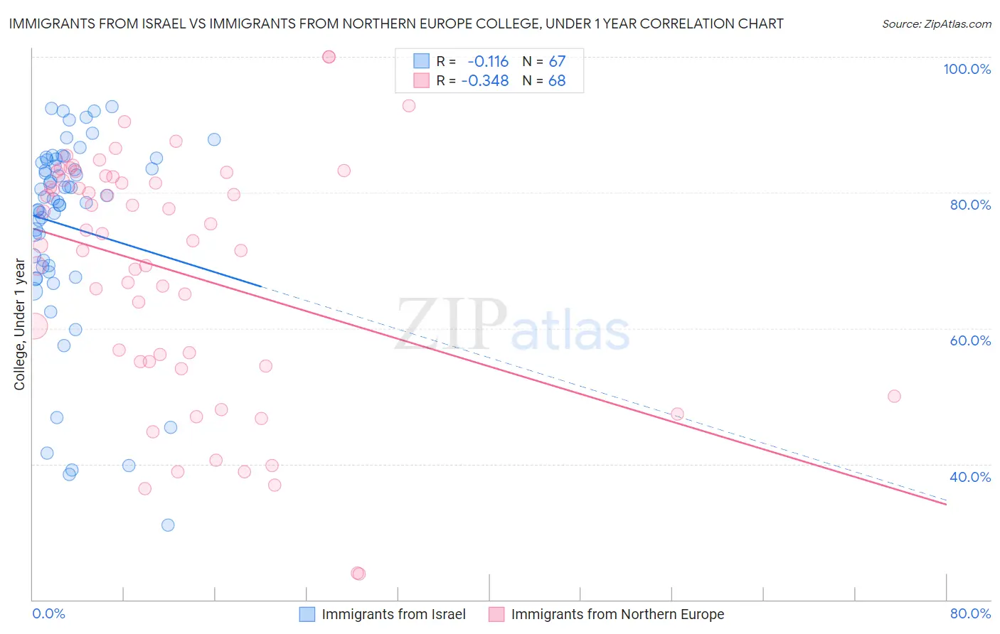 Immigrants from Israel vs Immigrants from Northern Europe College, Under 1 year