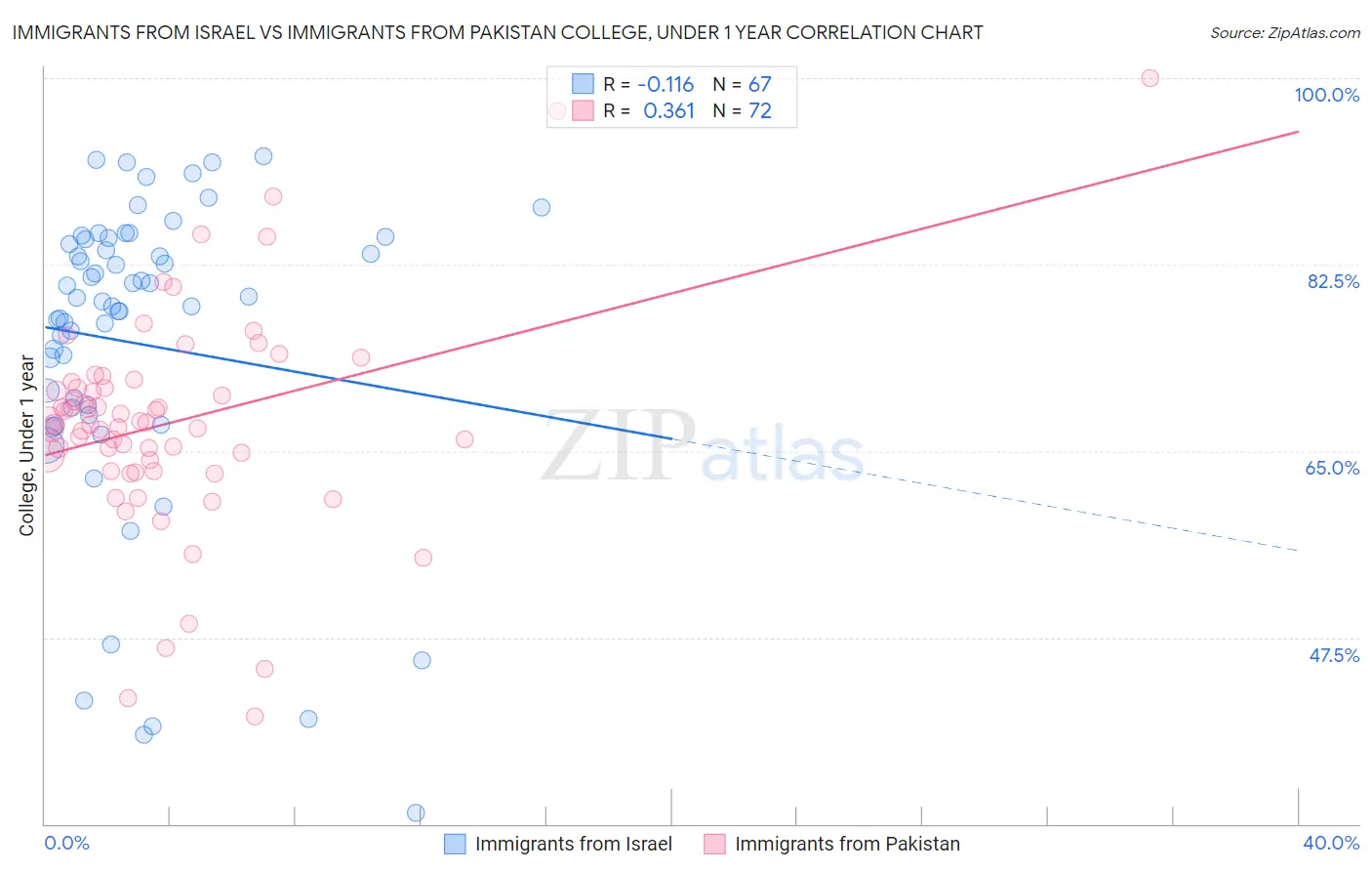 Immigrants from Israel vs Immigrants from Pakistan College, Under 1 year