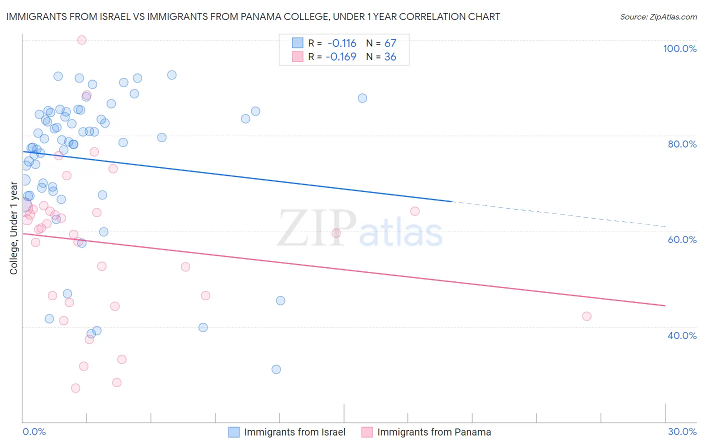Immigrants from Israel vs Immigrants from Panama College, Under 1 year