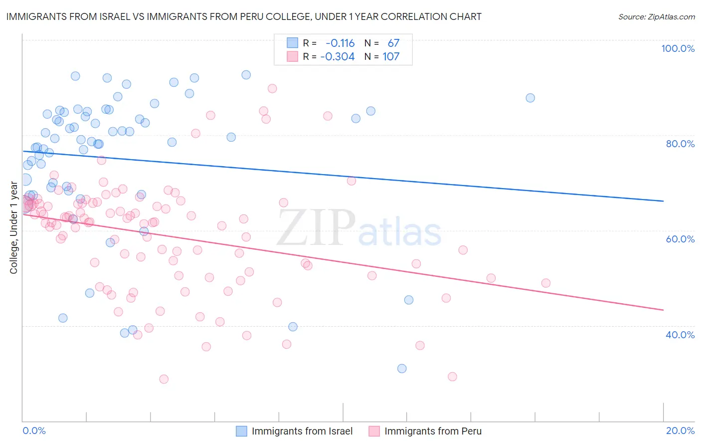 Immigrants from Israel vs Immigrants from Peru College, Under 1 year