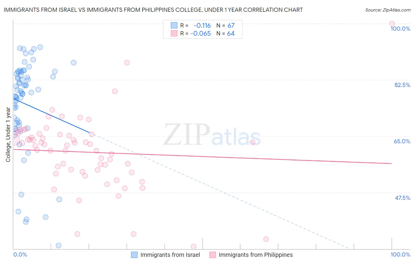 Immigrants from Israel vs Immigrants from Philippines College, Under 1 year