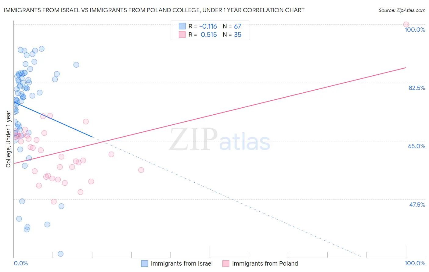 Immigrants from Israel vs Immigrants from Poland College, Under 1 year