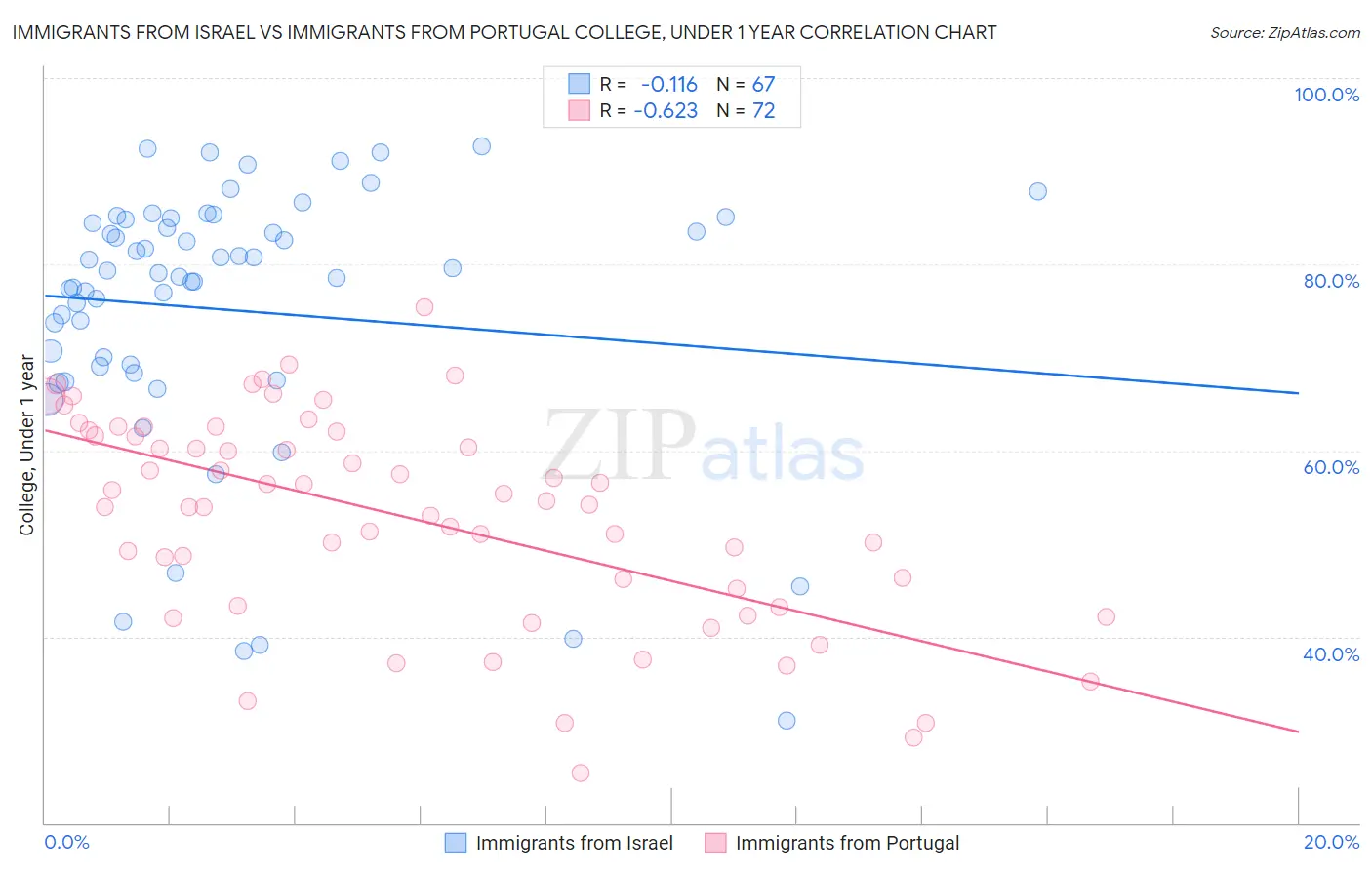 Immigrants from Israel vs Immigrants from Portugal College, Under 1 year