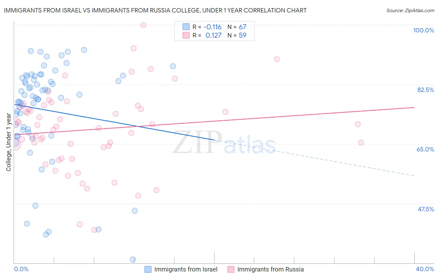 Immigrants from Israel vs Immigrants from Russia College, Under 1 year
