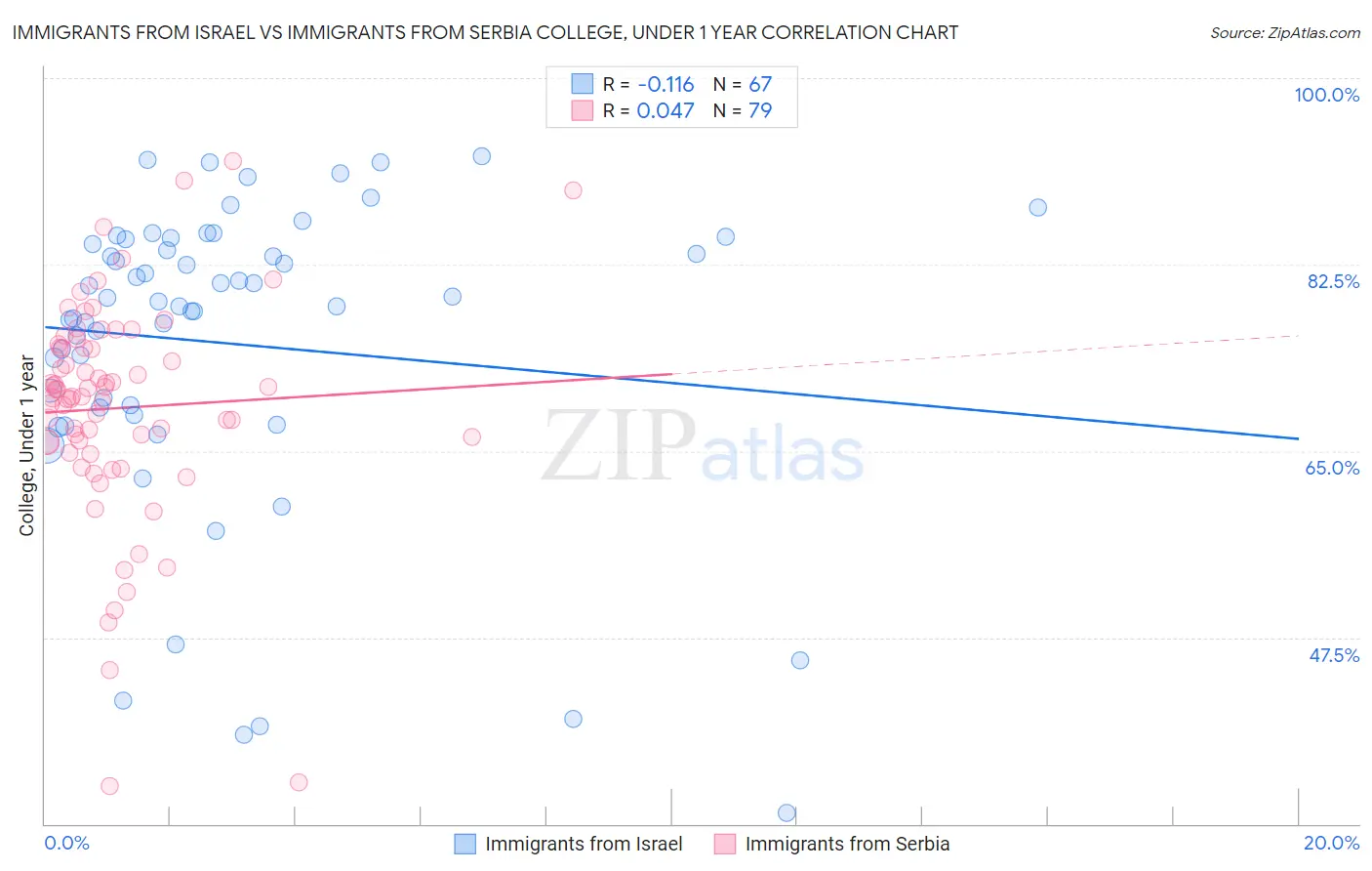 Immigrants from Israel vs Immigrants from Serbia College, Under 1 year