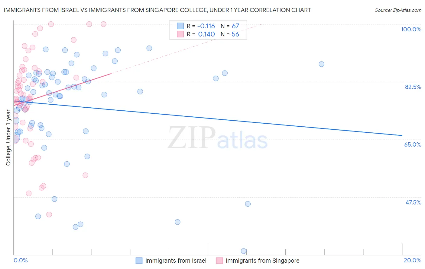 Immigrants from Israel vs Immigrants from Singapore College, Under 1 year