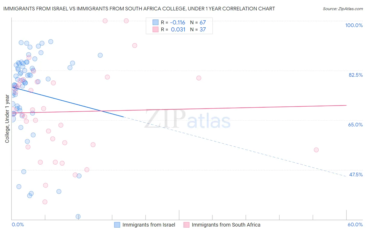 Immigrants from Israel vs Immigrants from South Africa College, Under 1 year