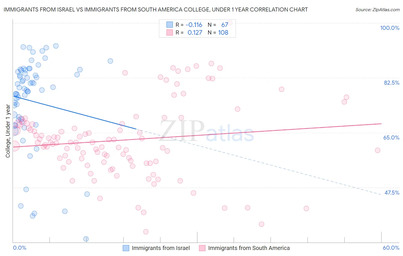 Immigrants from Israel vs Immigrants from South America College, Under 1 year