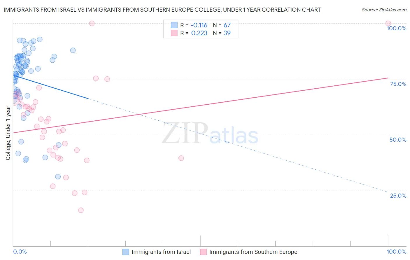 Immigrants from Israel vs Immigrants from Southern Europe College, Under 1 year