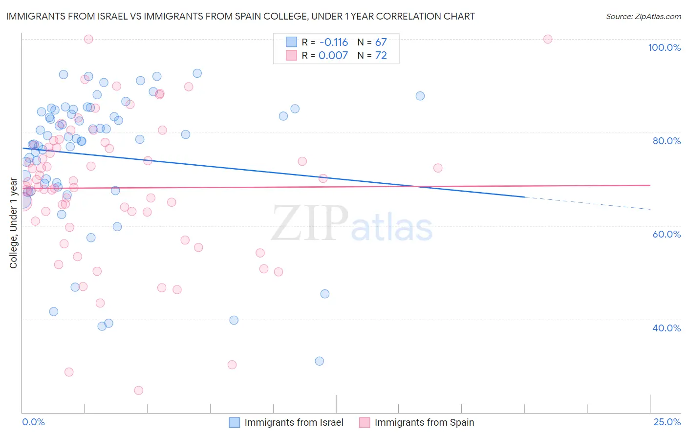 Immigrants from Israel vs Immigrants from Spain College, Under 1 year