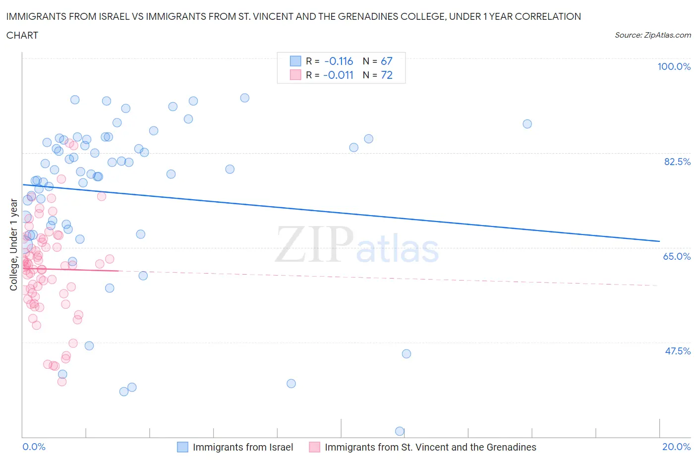 Immigrants from Israel vs Immigrants from St. Vincent and the Grenadines College, Under 1 year